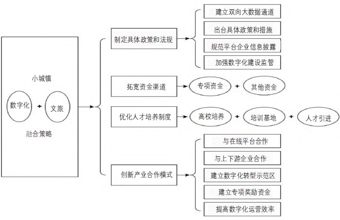 小城鎮(zhèn)全面推進(jìn)數(shù)字化與文旅融合的路徑