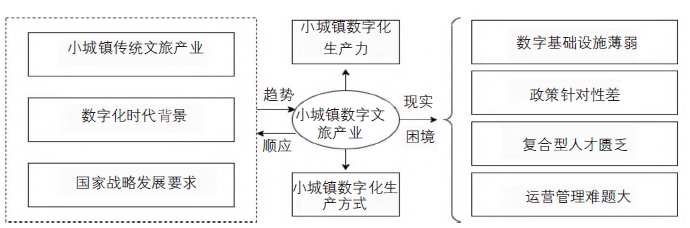 小城鎮數字文旅發展的趨勢與瓶頸