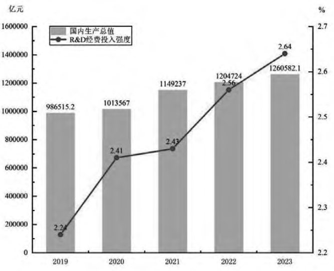 2019 ～ 2023 年國內生產總值和R&D 經費投入強度