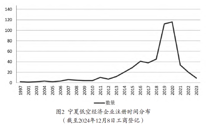 寧夏低空經濟產業發展歷程、企業現狀、面臨的機遇與挑戰