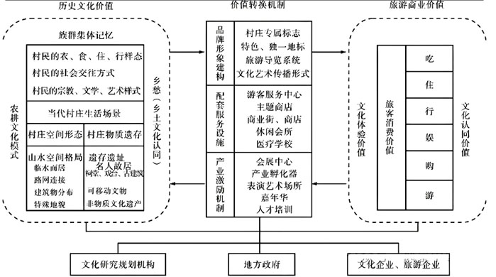 文化產業賦能鄉村振興:機遇、挑戰與探索 文化產業賦能鄉村振興:機遇、挑戰與探索