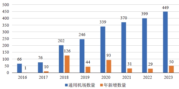 我國通用機場建設運營現狀及運營存在的問題