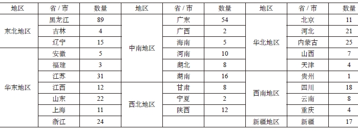 各省市通用機場數量