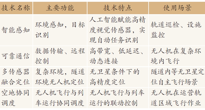 關鍵技術功能與應用總結
