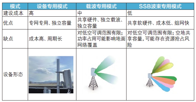 面向低空的5G信號覆蓋解決方案及實踐探索