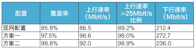 某市試點方案120m高度的測試結果
