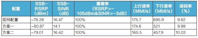 某市試點方案地面測試結果