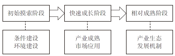 低空經濟的產業發展推進階段策略