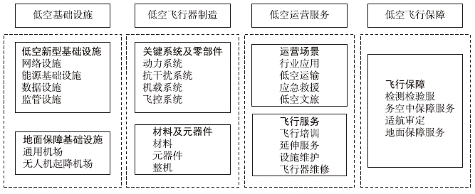 低空經濟生態系統