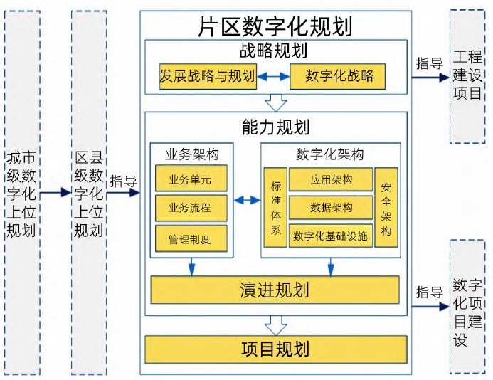 片區數字化規劃總體框架
