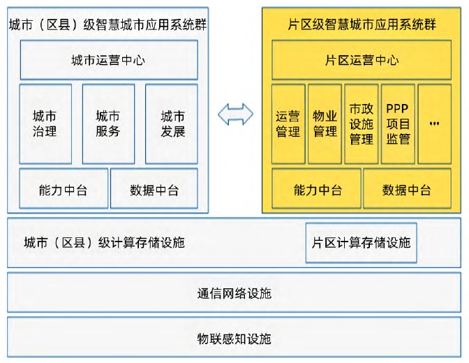 產城融合片區通用應用架構