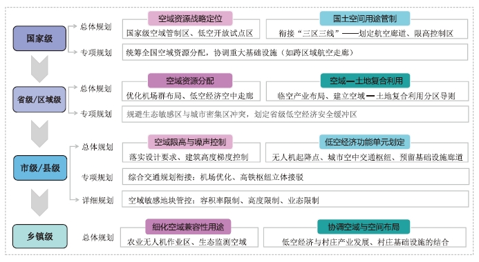 國土空間與空域協同規劃策略圖