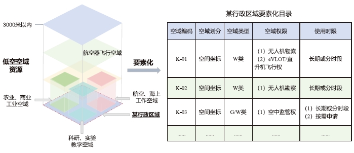 低空空域資源要素化示意圖