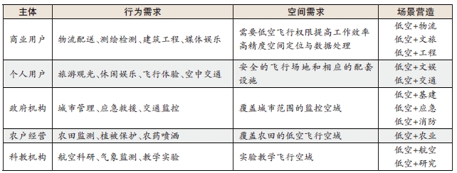 基于用戶需求的低空飛行場景營造