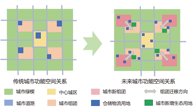 城市功能空間變化示意圖