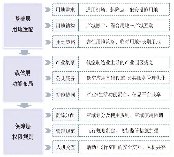 低空經濟一體化發展路徑
