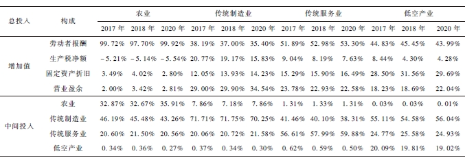 2017 ~ 2020 年各產業增加值和中間投入的構成
