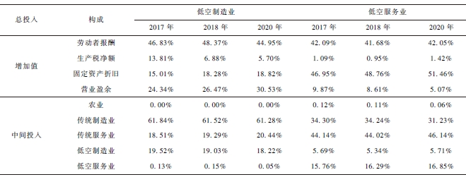 中國低空產業內部細分行業增加值和中間投入的構成