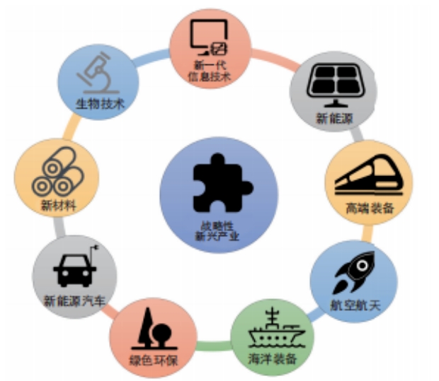 怎樣界定和統計戰略性新興產業