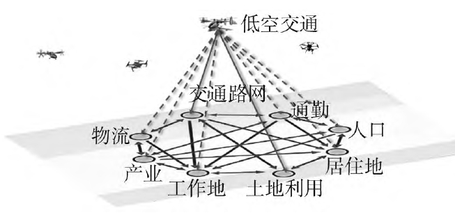 低空經濟是城市和區域發展的新課題