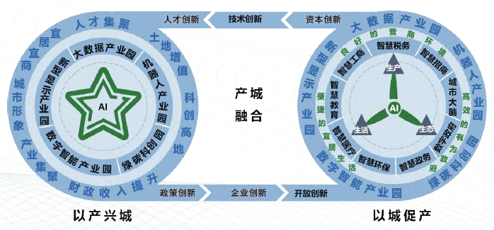 Y 市產城融合“雙輪”驅動示意圖