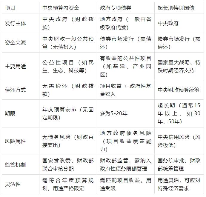 中央預算內、國債、專項債券資金使用方法
