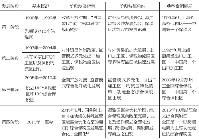 綜合保稅區(qū)發(fā)展階段