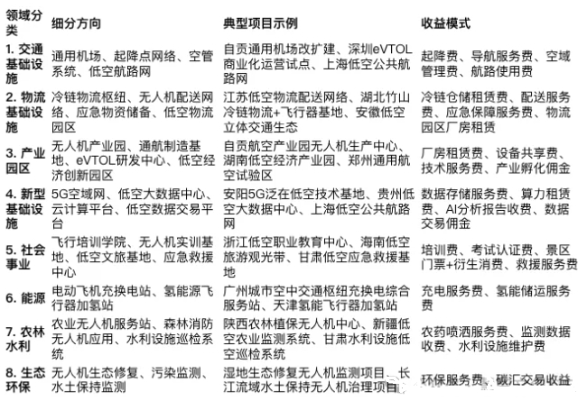 低空經濟專項債領域及包裝思路指南(2025版) 低空經濟專項債領域及包裝思路指南(2025版)