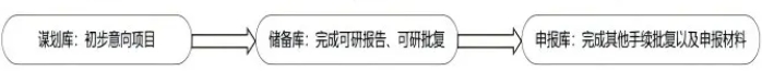 “三級項目庫”滾動管理