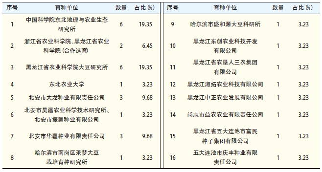 2018—2024 年黑龍江省各育種單位審定鮮食大豆品種情況