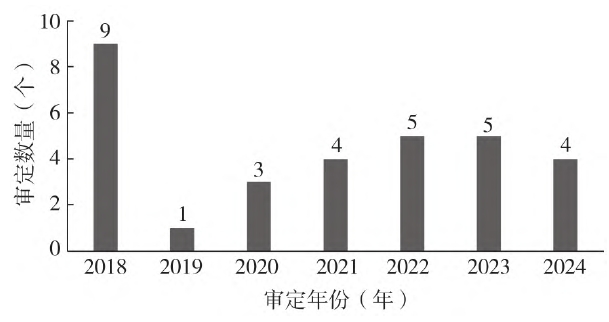 2018—2024 年黑龍江省鮮食大豆品種審定數量