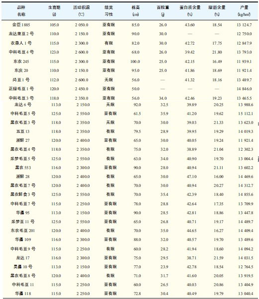 黑龍江省鮮食大豆品種選育及行業前景分析