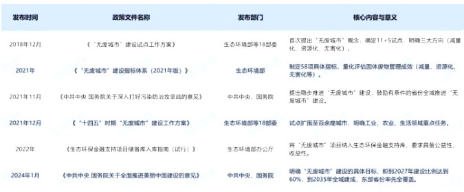 “無廢城市”建設(shè)的相關(guān)政策 “無廢城市”建設(shè)的相關(guān)政策