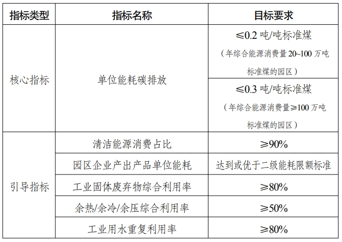 2025年零碳園區建設8大任務、條件及國家級零碳園區建設指標體系