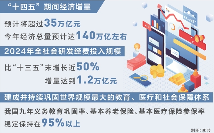 “十四五”規(guī)劃確定的戰(zhàn)略任務(wù)全面落地