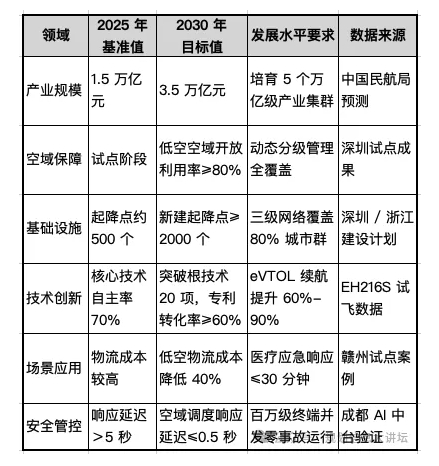 “十五五” 低空經濟產業發展規劃