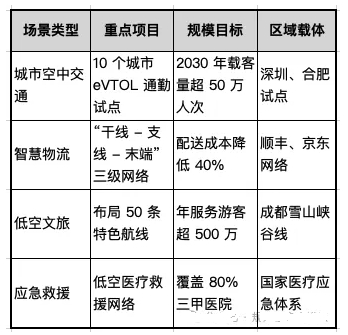 “十五五” 低空經濟產業發展規劃