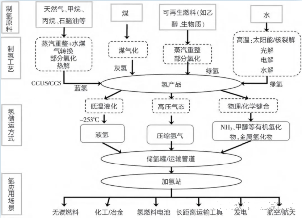 氫能產業鏈、供應鏈構成
