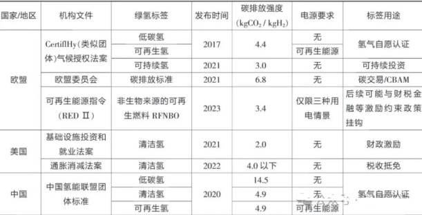 歐盟、美國和中國對“綠氫”的范疇界定