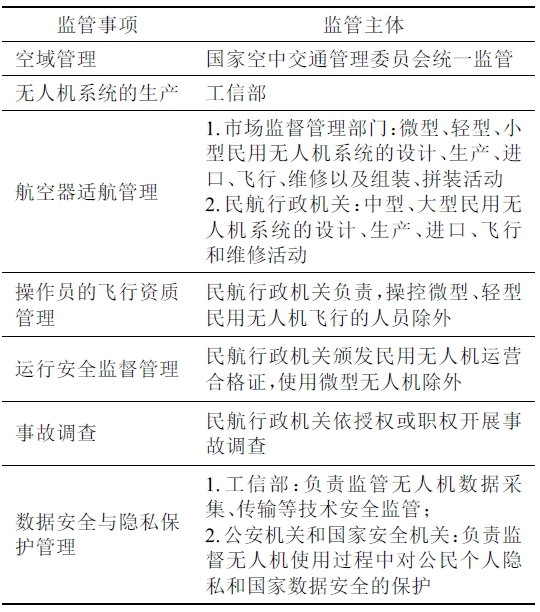 無人機安全安全監管事項與監管主體對照表