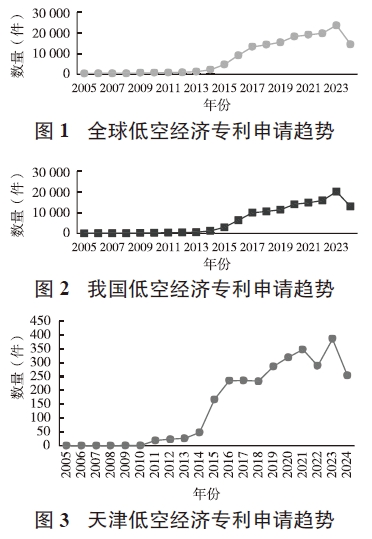 基于專利技術狀況分析的天津低空經濟發展策略
