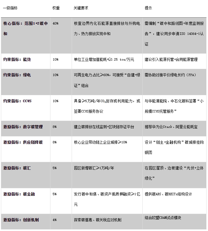 2025國家零碳園區申報全周期行動指南