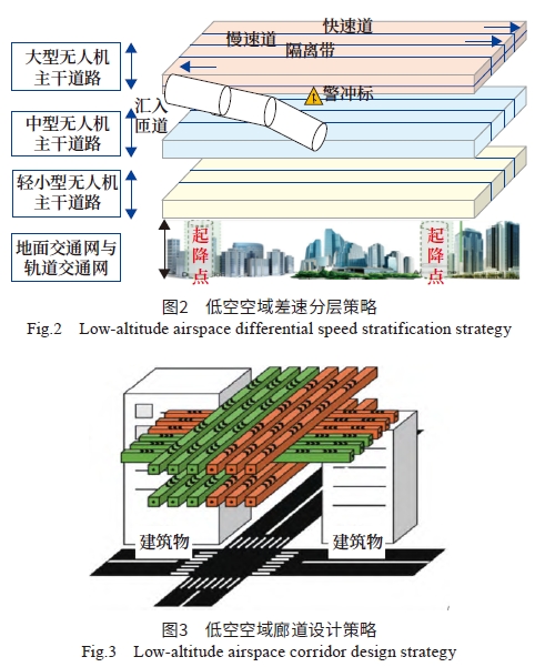 低空智能管控系統(tǒng)發(fā)展現(xiàn)狀和未來(lái)趨勢(shì)的若干思考