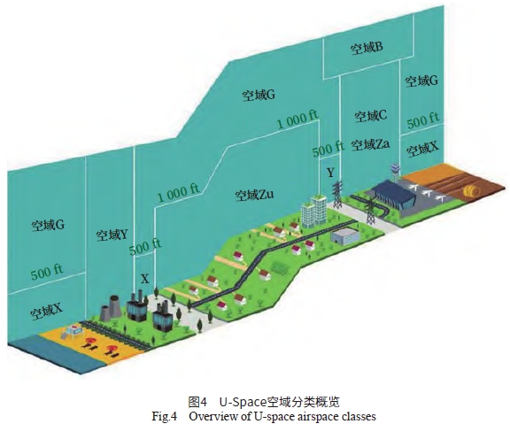 低空智能管控系統(tǒng)發(fā)展現(xiàn)狀和未來(lái)趨勢(shì)的若干思考
