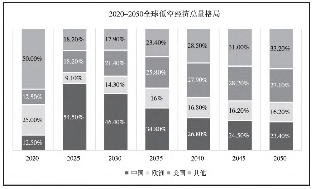 2020－2050年全球低空經(jīng)濟(jì)總量格局
