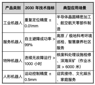 “十五五” 機(jī)器人產(chǎn)業(yè)發(fā)展規(guī)劃