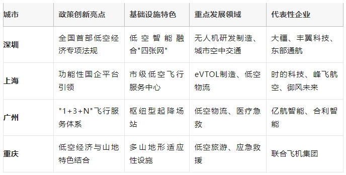 國家發改委設“低空司”、地方立法加速——低空經濟的政策紅利與技術突破