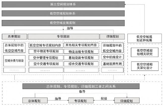 低空空域規(guī)劃體系構(gòu)建