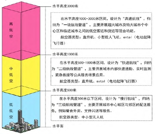 低空空域結(jié)構(gòu)分層