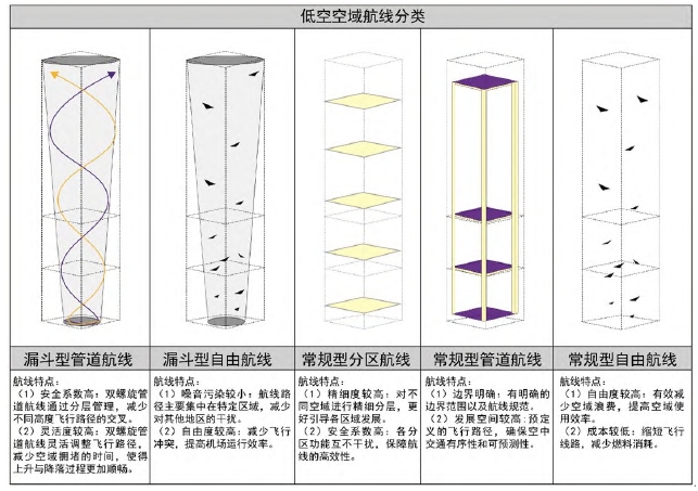 現(xiàn)有低空航線類型